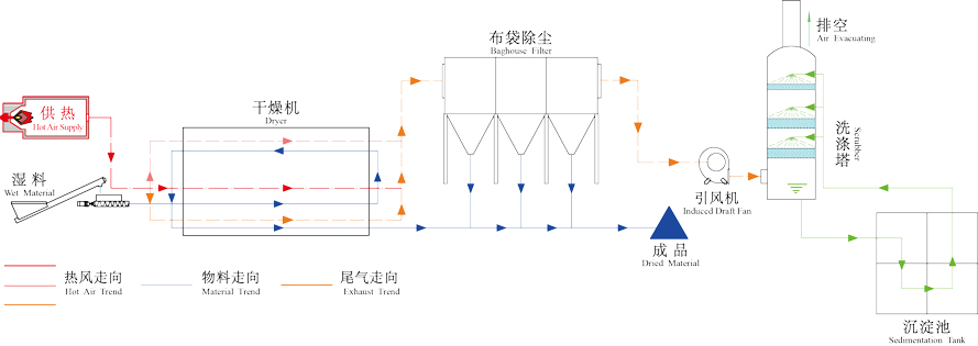 工業(yè)污泥烘干機工作原理